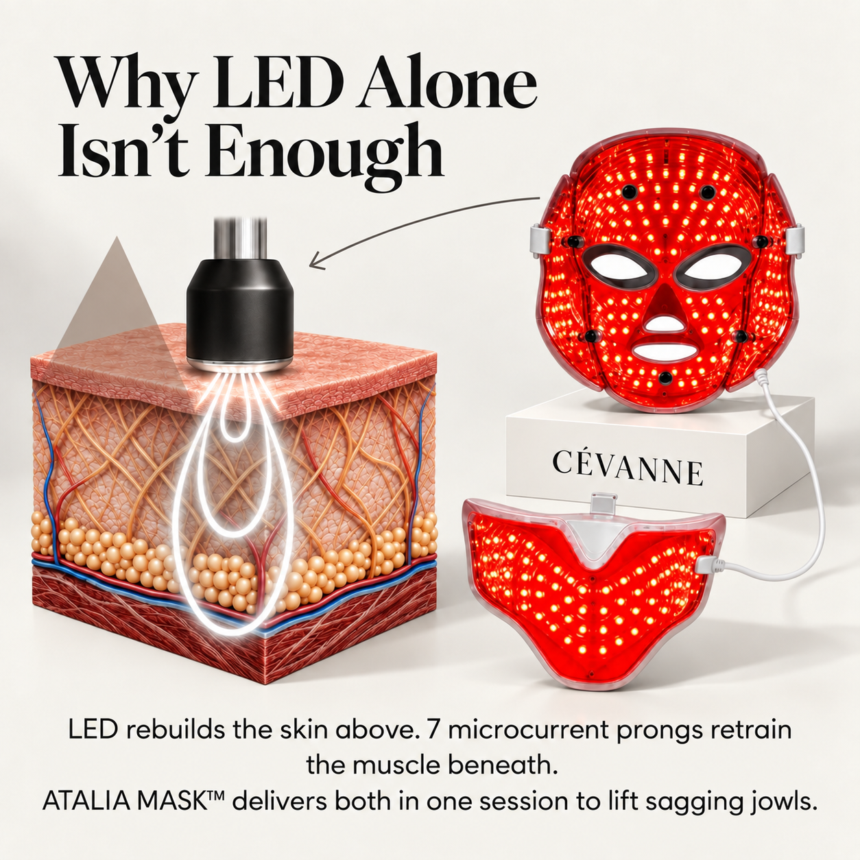 Diagram comparing what LED light and microcurrent each reach in the skin, beside the CEVANNE mask